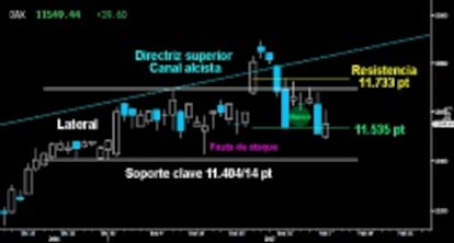 RECUPERA EL ALIENTO. El Dax consiguió reconquistar ayer la parte inferior del amplio hueco al alza dejado la pasada semana sobre los 11.535 puntos. Si no hay una contundente reacción de los blindados, los bajistas asaltarán el soporte clave del estricto corto plazo sobre los 11.404/14 puntos y la pauta de ataque trazada ligeramente por encima.