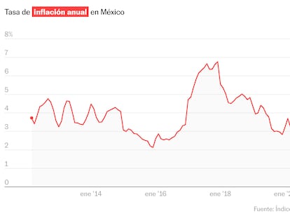 La inflación en México da un respiro y se desacelera a 4,45% en febrero