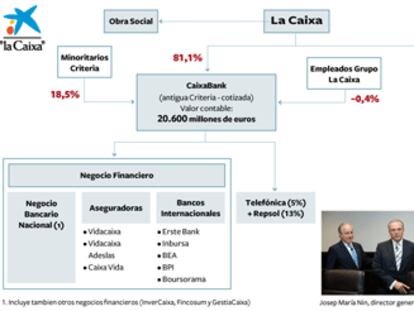 La Caixa crea CaixaBank para ser un banco cotizado