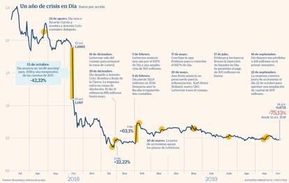 Un año de crisis en Dia