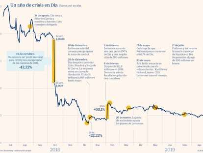 Un año de crisis en Dia