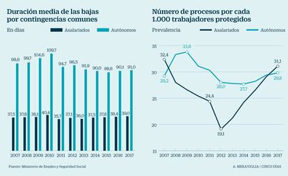 Bajas laborales por contingencias comunes