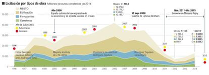 Infraestructuras, motor de la inversión pública