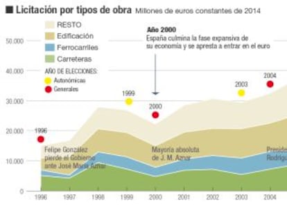 Infraestructuras, motor de la inversión pública