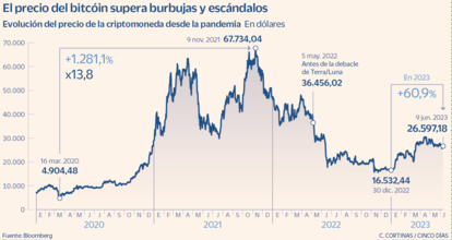 El precio del bitcóin supera burbujas y escándalos