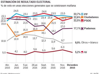 Triple empate de PP, PSOE y Ciudadanos a tres semanas del 20-D
