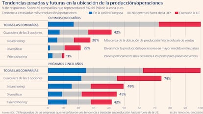 Localización compañías Gráfico