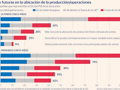 ‘Friendshoring’: Europa blinda su economía contra las turbulencias geopolíticas