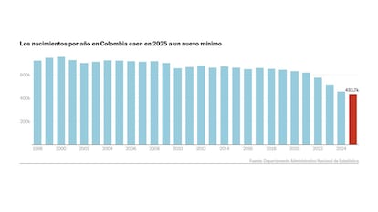 Los nacimientos siguen en caída en Colombia: se redujeron un 4,5% en 2025