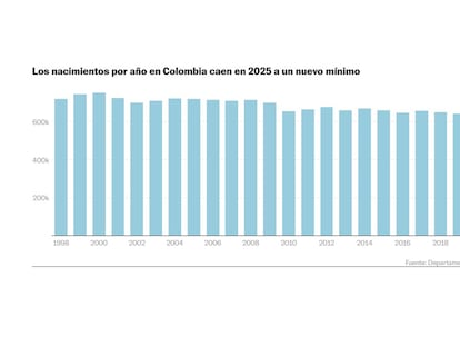 Los nacimientos siguen en caída en Colombia: se redujeron un 4,5% en 2025