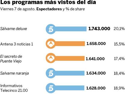 Audiencias del viernes 7 de agosto
