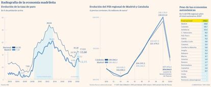 PIB y tasa de paro en Madrid