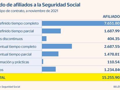 Los fijos-discontinuos serán los nuevos temporales pero con una indemnización más cara