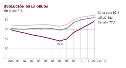 Fuente: Eurostat