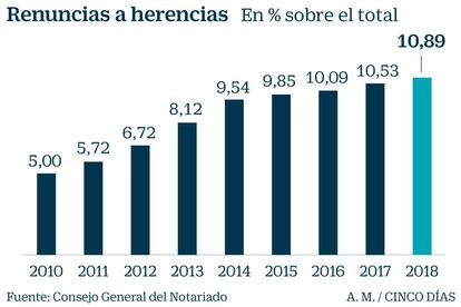 Evolución de las renuncias a herencias
