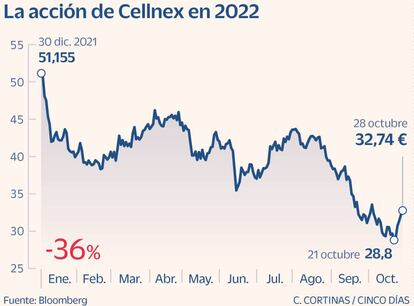 La acción de Cellnex en 2022