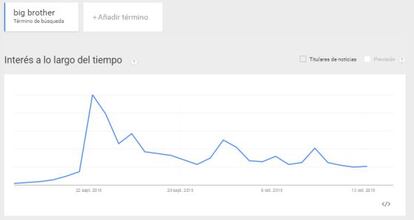 La evolución de Big Brother en las tendencias de Google.