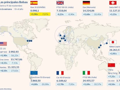 El Ibex cede el 0,43% pero suma cuatro semanas seguidas de ascensos