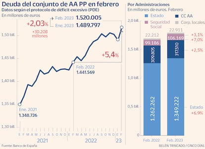 Deuda pública Febrero