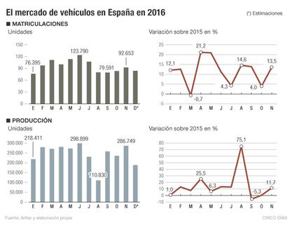 Mercado de vehículos en España