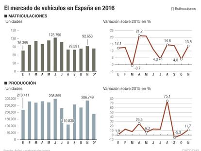 Mercado de vehículos en España