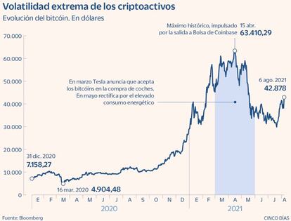 Volatilidad extrema de los criptoactivos
