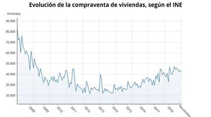 11/01/2019 Compraventa de viviendas, noviembre 2018 (INE).