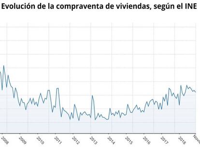 11/01/2019 Compraventa de viviendas, noviembre 2018 (INE).