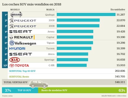 SUV mas vendidos en 2018