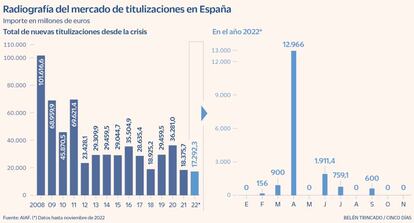 Radiografía del mercado de titulaciones en España