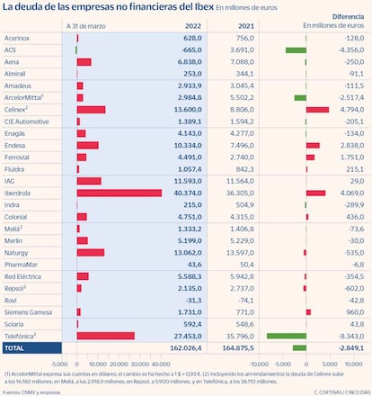 La deuda de las empresas no financieras del Ibex