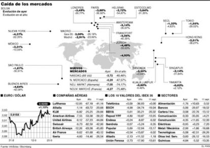 Gráficos de la caída de los mercados mundiales ayer.