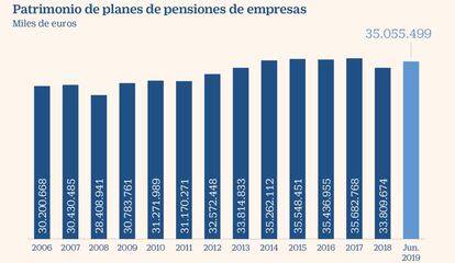 Patrimonio de planes de pensiones de empresas