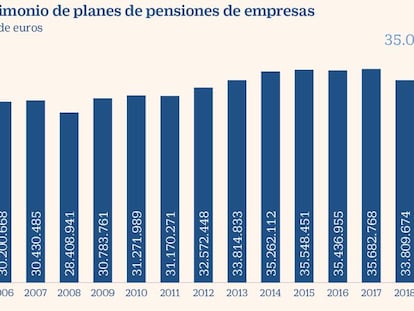 Las pensiones de empresas sufren la salida de 3.442 millones desde 2011