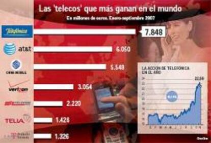 Telefónica, a la cabeza mundial de las 'telecos' por beneficios