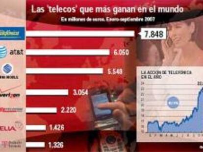 Telefónica, a la cabeza mundial de las 'telecos' por beneficios