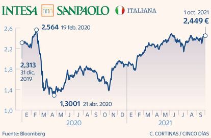 Intesa Sanpaolo