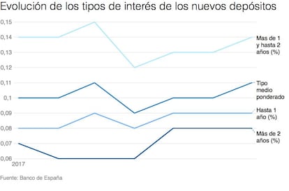 Evolución de los tipos medios de los créditos y los depósitos a hogares.