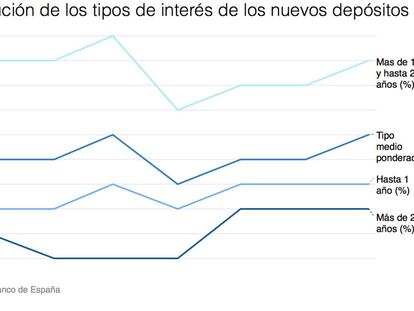 Evolución de los tipos medios de los créditos y los depósitos a hogares.