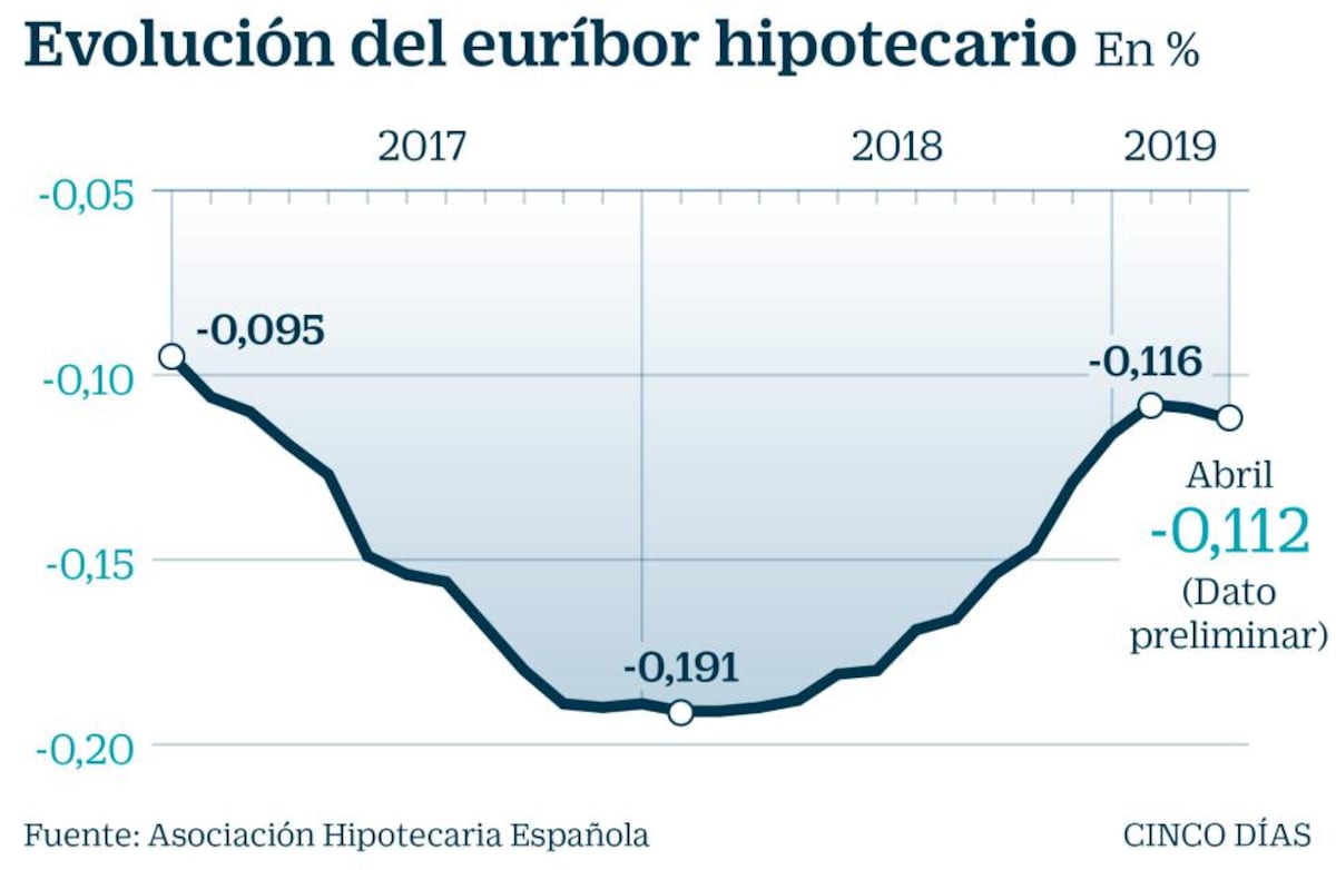 El euríbor se estanca en abril sin alza de tipos a la vista | Mercados ...