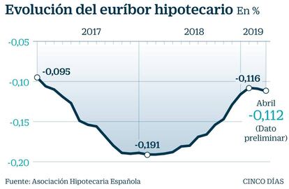 Evoluci&oacute;n del eur&iacute;bor hipotecario