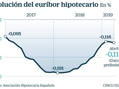 El euríbor se estanca en abril sin alza de tipos a la vista