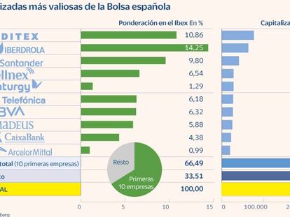 El frenazo económico aleja a la banca de los primeros puestos del Ibex