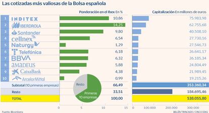 Ibex capitalización