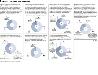 Encuesta realizada por Demotecnia sobre los presuntos lazos entre los narcotraficantes mexicanos y el terrorismo.