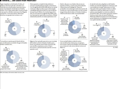 Encuesta realizada por Demotecnia sobre los presuntos lazos entre los narcotraficantes mexicanos y el terrorismo.
