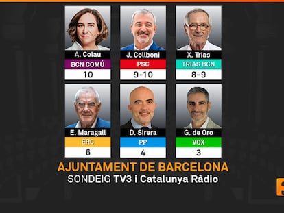 Sondeo de TV3 sobre las elecciones municipales en Barcelona.