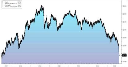 El índice Bloomberg JPMorgan Asia Dollar cotiza en sus niveles más bajos desde 2009