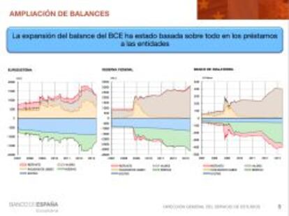 Expansi&oacute;n de los balances de los bancos centrales