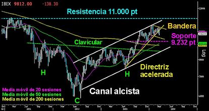 EL IBEX SE JUEGA EL SOPORTE DE LOS 9.654/700 PUNTOS. Muy complicado fue el cierre semanal en el selectivo español. Tras perder la directriz acelerada y el pequeño canal alcista sobre los 9.950 puntos, los bajistas llevaron al Campeador hasta los 9.700 puntos en un contundente ataque el viernes. A cierre salvó los 9.800 puntos. Si en próximas sesiones, los alcistas no reaccionan y alejan al Ibex del soporte, sus adversarios buscarán la parte baja de la bandera y el gap abierto sobre los 9.443/535 puntos. Tampoco podríamos descartar ver el siguiente soporte horizontal sobre los 9.232 puntos. La sólida tendencia alcista del Ibex no correrá peligro alguno en el medio plazo, mientras el canal alcista y la clavicular del HCH invertido sean perforados. Esto es, por debajo de los 8.800/700 puntos.